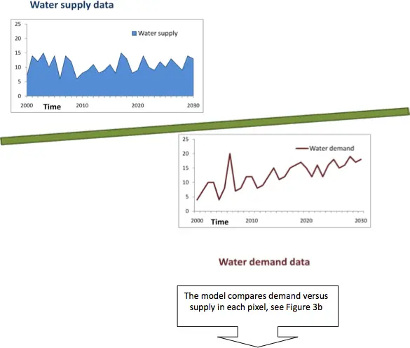Water supply and demand projections