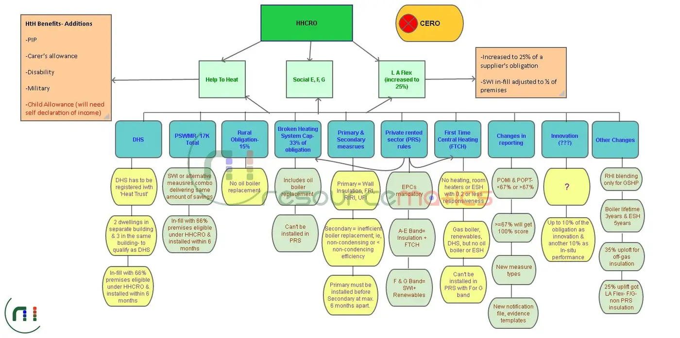 ECO3 consultation